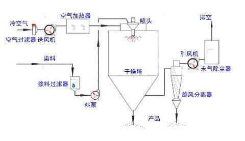 噴霧干燥機(jī)的工作原理與使用方法？